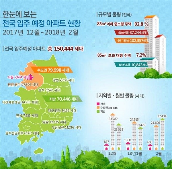 내년 2월까지 전국 아파트 15만444세대 입주 예정