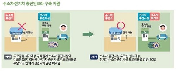 수소·전기자동차 충전인프라 구축 지원