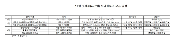 (자료=부동산114)
