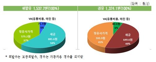 주유소 휘발유 판매가격이 18주 연속 올랐다.