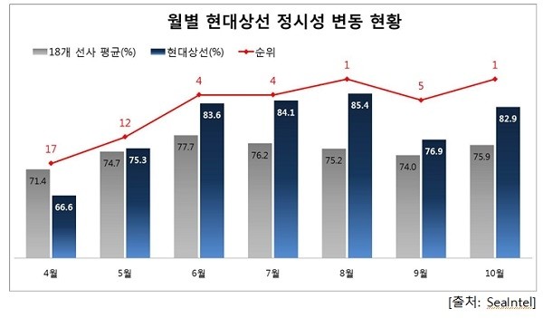 현대상선 컨테이너 운항 정시성 현황