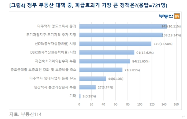 (자료=부동산114)