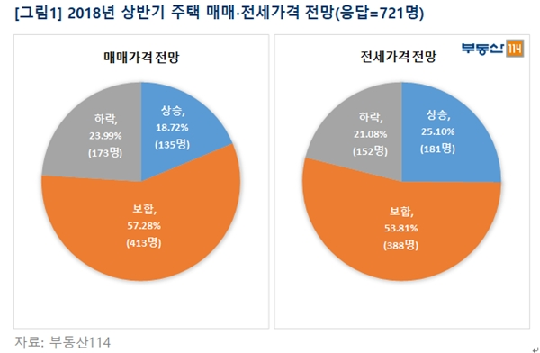 (자료=부동산114)