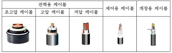 전력용, 제어용, 계장용 케이블