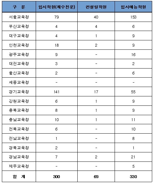 점검 대상 입시학원 현황