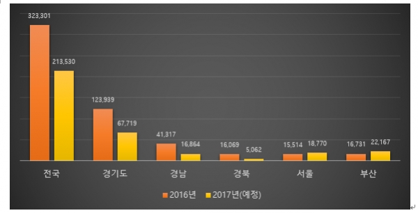 작년 대비 올해 지역별 분양 예정 가구수(자료=부동산114)