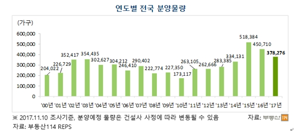 (자료=부동산114)