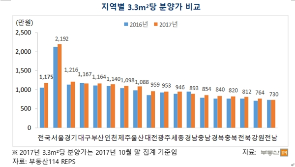 (자료=부동산114)