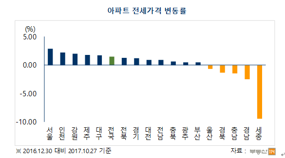(자료=부동산114)