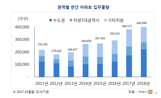 (자료=부동산114)
