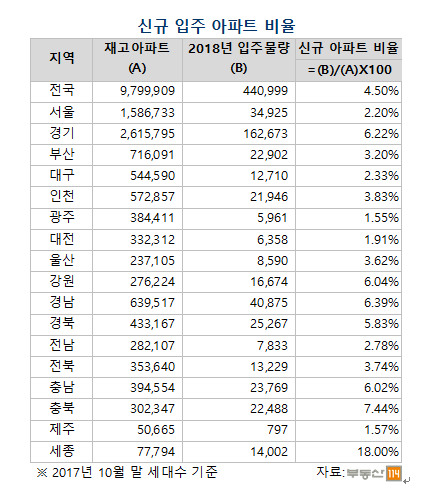 (자료=부동산114)