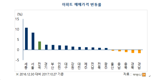 (자료=부동산114)