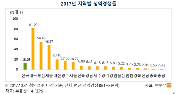 (자료=부동산114)