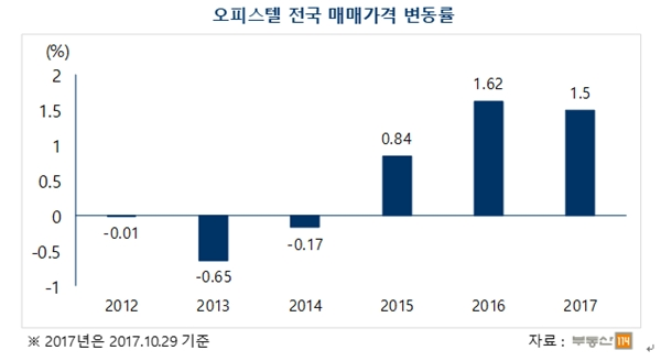 (자료=부동산114)