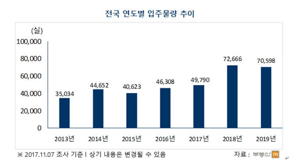 (자료=부동산114)