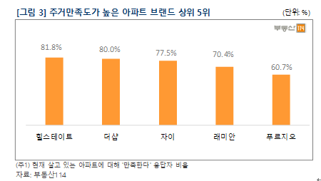 (자료=부동산114)