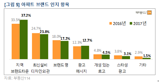 (자료=부동산114)