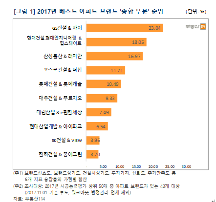 (자료=부동산114)