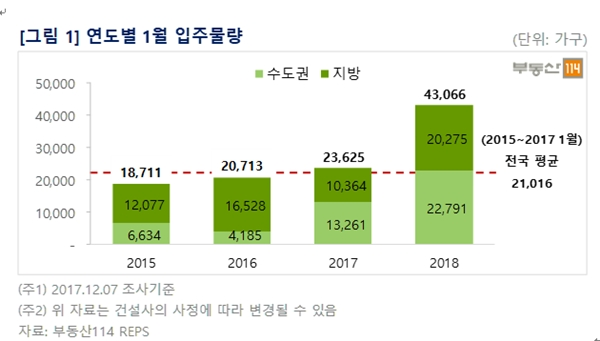 (자료=부동산114)