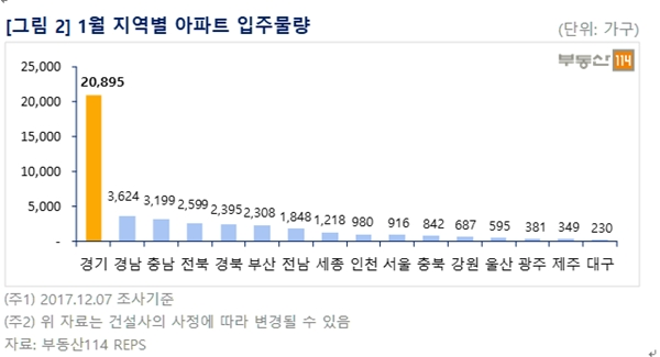 (자료=부동산114)
