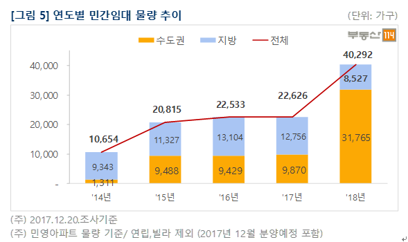 (자료=부동산114)