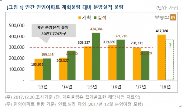(자료=부동산114)