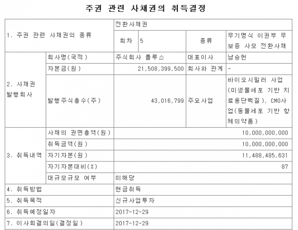 ▲지난 29일, 암니스는 “신규사업 투자 목적으로 100억 원 규모의 폴루스 CB를 취득하기로 결정했다.”고 공시했다. 폴루스는 바이오시밀러 전문기업.