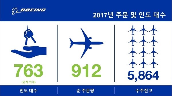 2017년 주문 및 인도 대수.