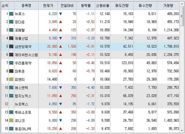▲12일 기준, 신용비율 상위 15위 종목