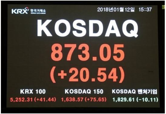 ▲12일, 코스닥지수는 전일 대비 20.54포인트(2.41%) 상승했다. 873.05로 거래를 마쳤다.