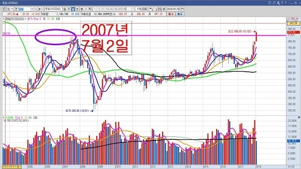 ▲코스닥 지수 월봉 그래프. 코스닥 지수는 월봉 상, 2002년 3월 4일 마크한 964.60을 노려보고 있다. 그러기 위한 1차 안착지로 900고지 점령이 손꼽힌다. (미디어캠프 신원 제공)