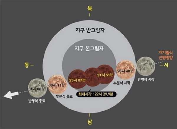 개기월식 진행도.(한국천문연구원 제공)