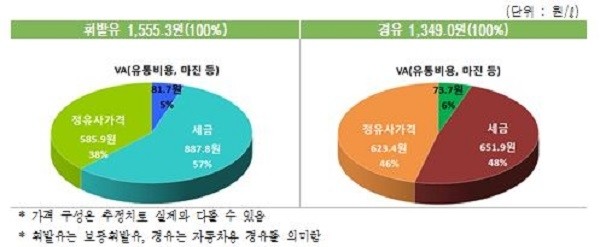국내 석유제품 주간 가격동향, 2018년 1월 4주