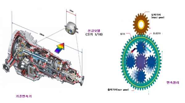 ▲사진 좌측, 기존 변속기와 신규 변속기의 차이. 사진 우측 신규 변속기의 기본 원리.