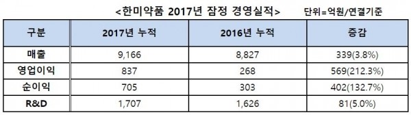 (자료제공=한미약품)