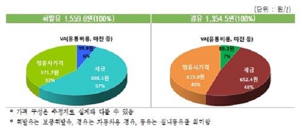 국내 석유제품 주간 가격동향(2018년 1월 5주)