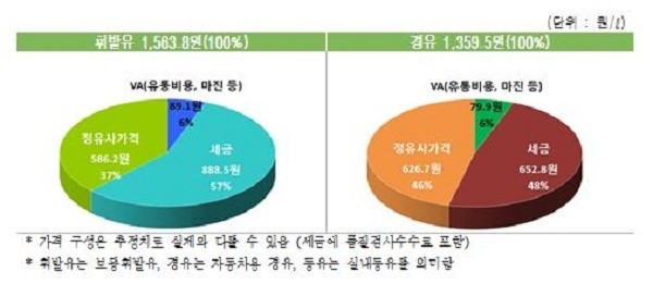 국내 석유제품 주간 가격동향(2018년 2월 1주)