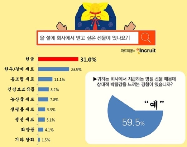 설 선물 1위는 현금·상품권…현실은 통조림세트