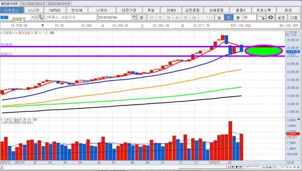 ▲다우존스 산업지수 주봉 그래프. 키움증권 영웅문 캡처. (미디어캠프 신원 제공)
