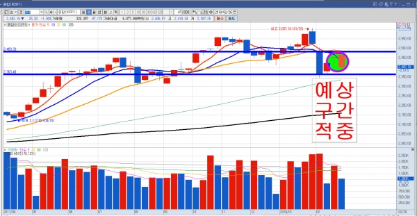 ▲코스피 지수 주봉 그래프의 이동평균선은 여전히 정배열 상태이다. 아직 겁먹을 필요가 없는 이유다. 키움증권 영웅문 캡처.