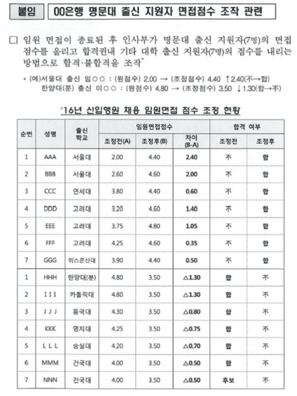 심상정 정의당 의원이 공개한 KEB하나은행 채용비리 관련 문건.(자료제공=심상정 의원실)