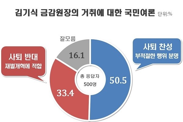국민 51% 김기식 금감원장 사퇴 찬성…사퇴 반대 33% . (사진=리얼미터)