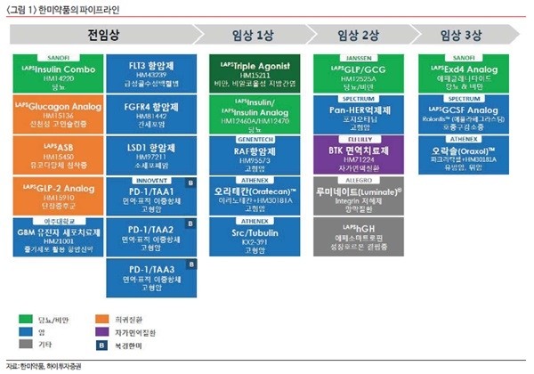 한미약품 파이프라인 (사진=하이투자증권)