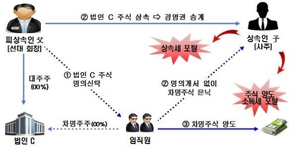 피상속인(父)이 계열사 임직원에게 명의신탁한 주식을 실명전환 없이 상속하는 방법으로 경영권 편법 승계. (국세청 제공)
