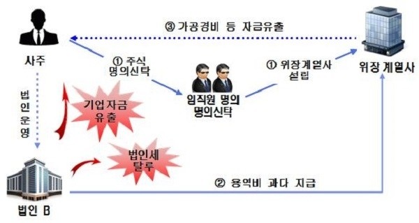 위장계열사를 설립해 이익을 분여한 후 가공원가 계상 등을 통해 기업자금 유출. (국세청 제공)