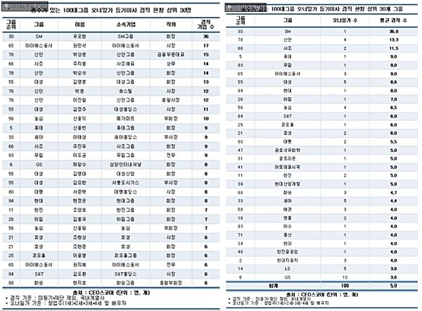 총수가 있는 100대그룹 오너일가 등기이사 겸직 현황 상위 30개 그룹 (사진출처=CEO스코어)