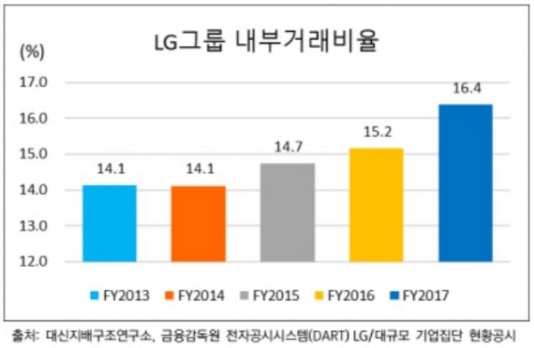 최근5년간 LG그룹내 계열회사에 대한 매출액 비중 변동현황.(자료=대신지배구조연구소)