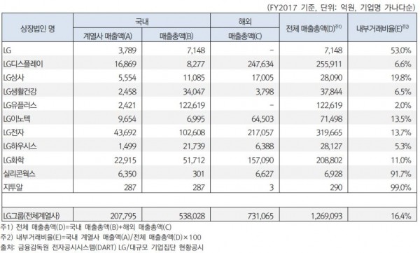 LG그룹은 IT 등 여러 사업분야에서 수직계열화를 이루었기 때문에 내부거래비율이 타 기업집단 대비 높은 편이다. 비상장계열사의 내부거래 규모(약 5조 원 이상)도 상당한데, LG가 지분 100%를 보유한 서브원의 경우 전체 매출액 중 70% 이상이 내부거래이며 2017년말 기준 내부거래 금액은 4조2000억원으로 LG전자(4조 3천 억원)와 유사한 수준이다. 특히 2014년 이후 LG그룹의 내부거래비율은 지속적으로 증가했는데 이는 LG전자와 서브원, 판토스의 내부거래 규모가 지속증가하였기 때문이다.(자료출처=대신지배구조연구소)