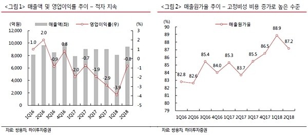 (자료=하이투자증권)