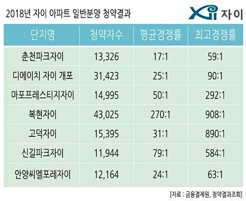 2018년 자이 일반분양 청약결과. (사진제공=GS건설)